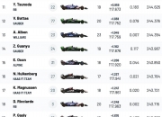 爱游戏在线-威廉姆斯力克索伯车队，佩雷兹刷新纪录