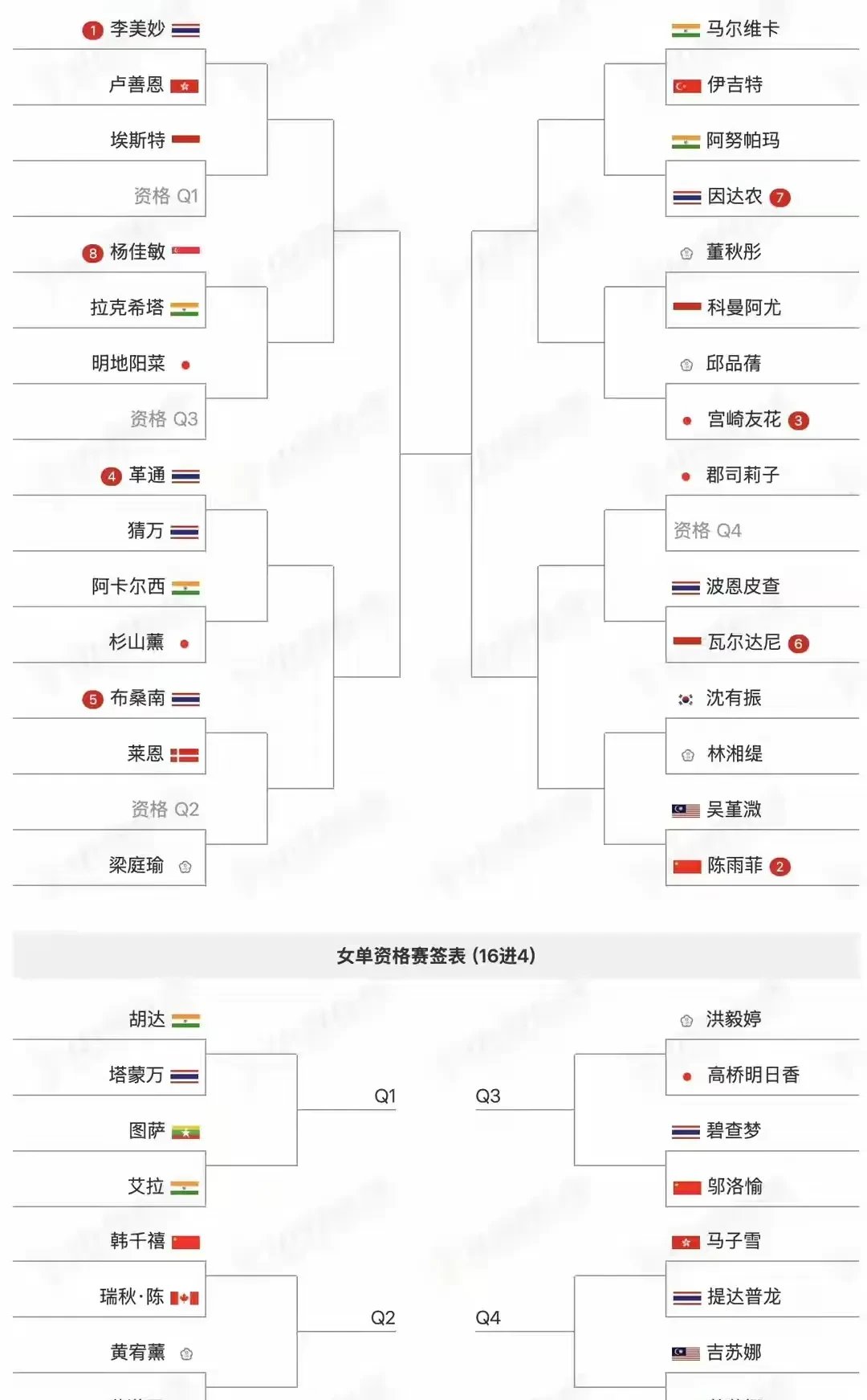 日本队力克泰国队,陈雨菲统治全场 日本队力克泰国队,陈雨菲统治全场